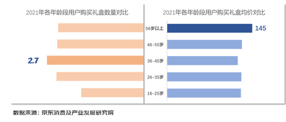 2022礼盒消费报告出炉:礼盒销售年增近五成 酒类销售额占比增幅达五成