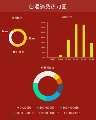 苏宁发布2019酒水消费报告:茅台、五粮液、洋河稳居白酒销售前三