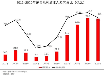 茅台又提价?白酒股暴跌1700亿 机构:龙头泡沫不变